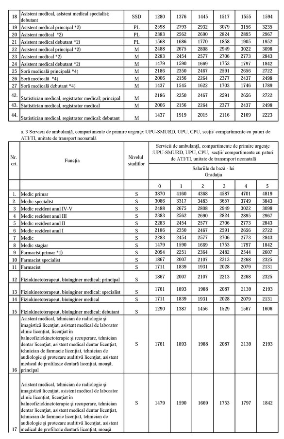 EXCLUSIV Noua salarizare a bugetarilor: Cât vor câștiga medicii și personalul medical 