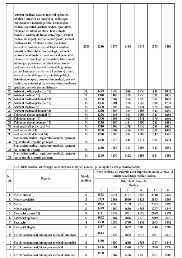 EXCLUSIV Noua salarizare a bugetarilor: Cât vor câștiga medicii și personalul medical 