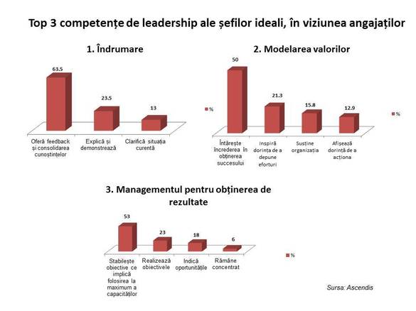 Angajații români visează la șefi care să ofere încredere și susținere, nu doar să dea ordine