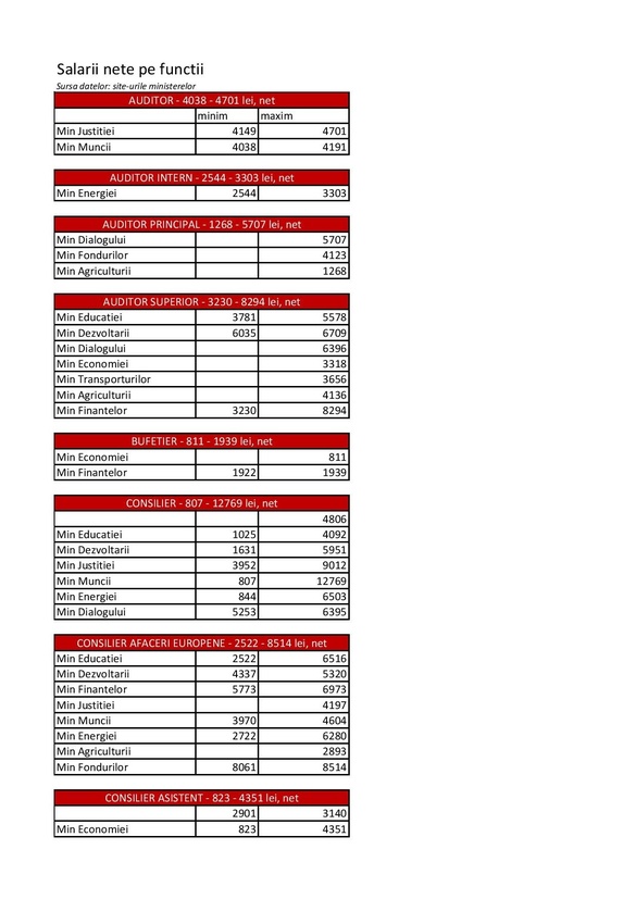 TABEL Haosul salarizării: Bugetari cu aceeași funcție și salariu diferit, consilier juridic plătit mai prost ca un șofer