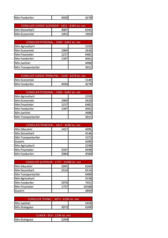 TABEL Haosul salarizării: Bugetari cu aceeași funcție și salariu diferit, consilier juridic plătit mai prost ca un șofer