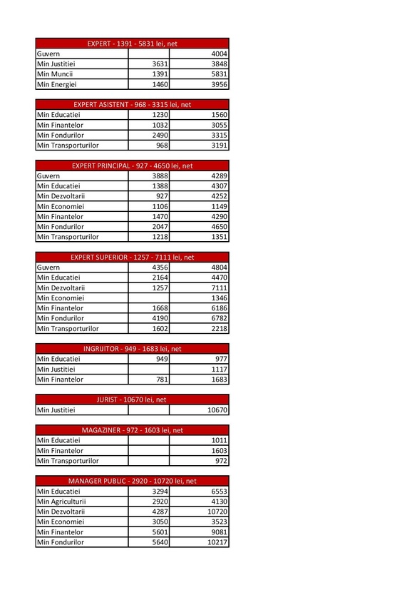 TABEL Haosul salarizării: Bugetari cu aceeași funcție și salariu diferit, consilier juridic plătit mai prost ca un șofer