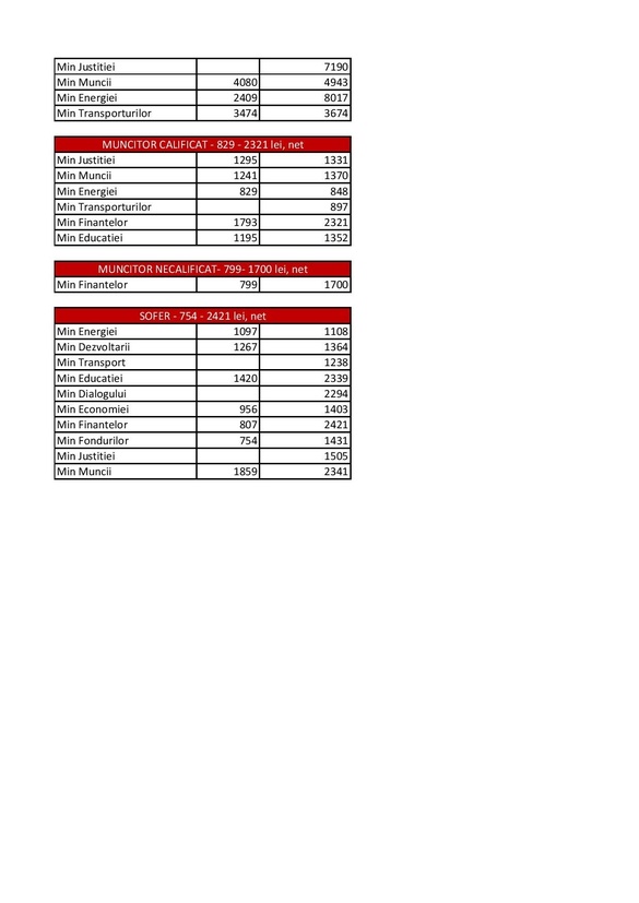 TABEL Haosul salarizării: Bugetari cu aceeași funcție și salariu diferit, consilier juridic plătit mai prost ca un șofer