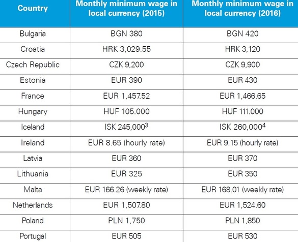 TABEL Salariul minim urcă la 1.250 de lei, România rămâne codașă în UE, dar înaintea Albaniei. Cum este în SUA, Australia, Canada, Noua Zeelandă