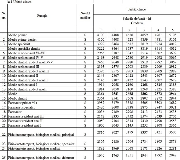 TABEL Noile salarii propuse de Guvern angajaților din sănătate și educație