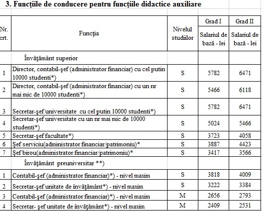 TABEL Noile salarii propuse de Guvern angajaților din sănătate și educație