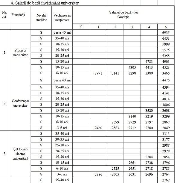 TABEL Noile salarii propuse de Guvern angajaților din sănătate și educație