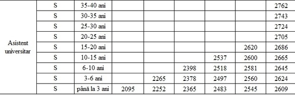 TABEL Noile salarii propuse de Guvern angajaților din sănătate și educație