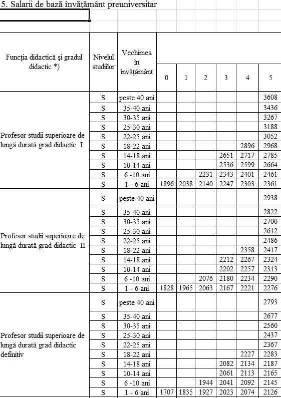 TABEL Noile salarii propuse de Guvern angajaților din sănătate și educație