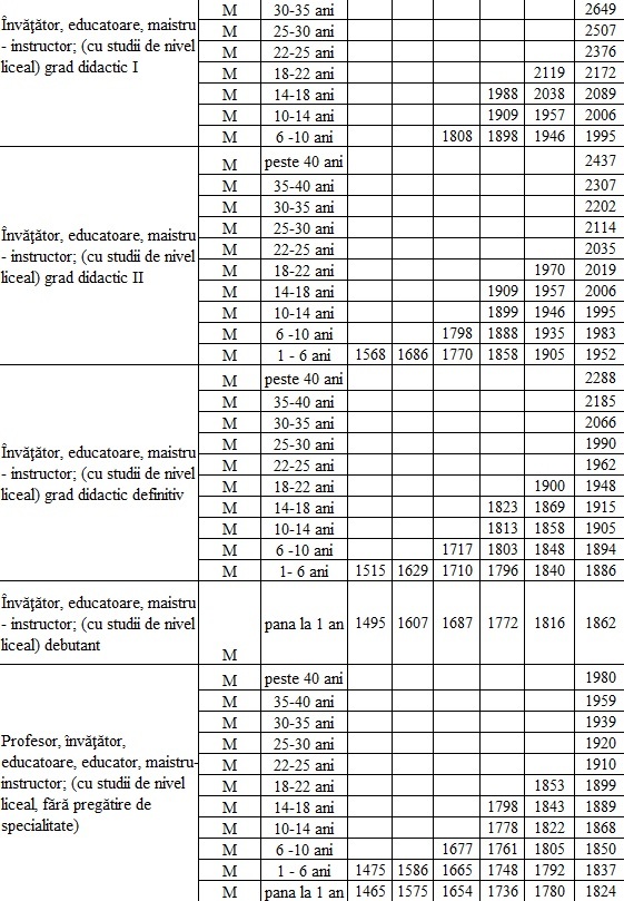 TABEL Noile salarii propuse de Guvern angajaților din sănătate și educație