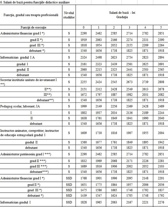 TABEL Noile salarii propuse de Guvern angajaților din sănătate și educație