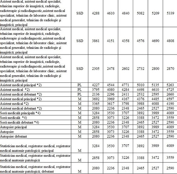 TABEL Noile salarii propuse de Guvern angajaților din sănătate și educație