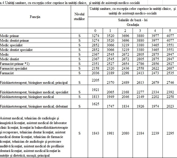 TABEL Noile salarii propuse de Guvern angajaților din sănătate și educație