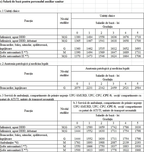 TABEL Noile salarii propuse de Guvern angajaților din sănătate și educație