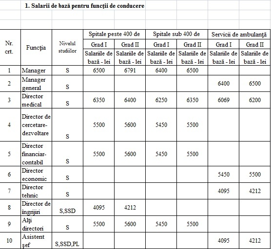 TABEL Noile salarii propuse de Guvern angajaților din sănătate și educație