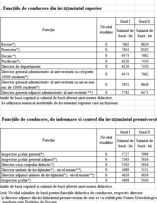 TABEL Noile salarii propuse de Guvern angajaților din sănătate și educație