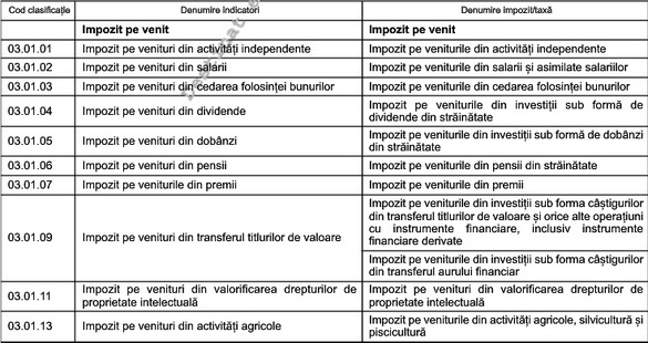 Lista impozitelor și amenzilor care pot fi plătite, de acum, prin ghișeul.ro