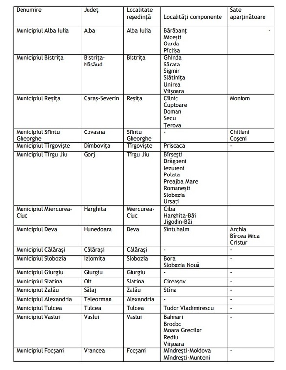 Guvernul reclasifică orașele și comunele, impozitul pe locuință va fi modificat. Unde va fi încadrat fiecare oraș