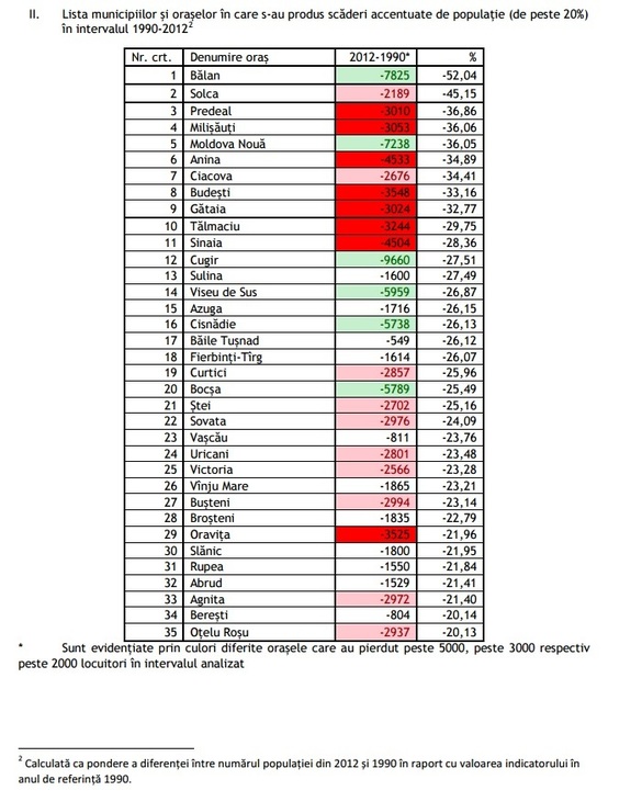 Aproape 50 de orașe și municipii și circa 170 de comune au pierdut 20-50% din numărul de locuitori 