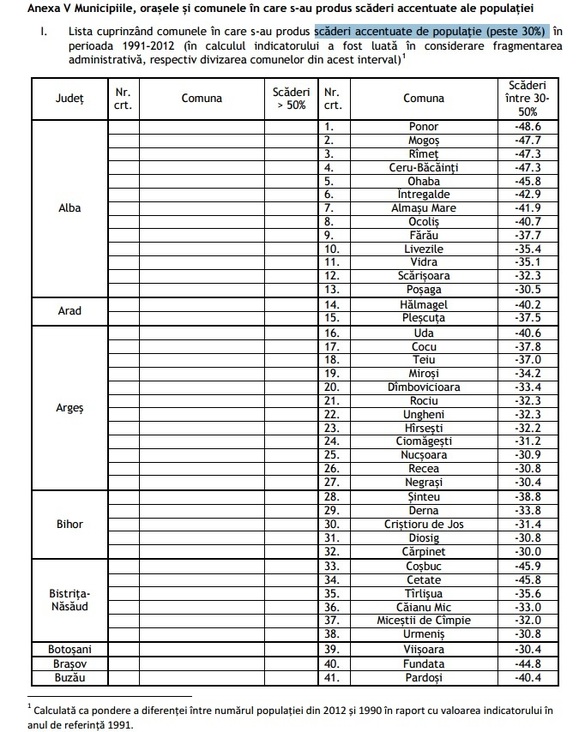 Aproape 50 de orașe și municipii și circa 170 de comune au pierdut 20-50% din numărul de locuitori 