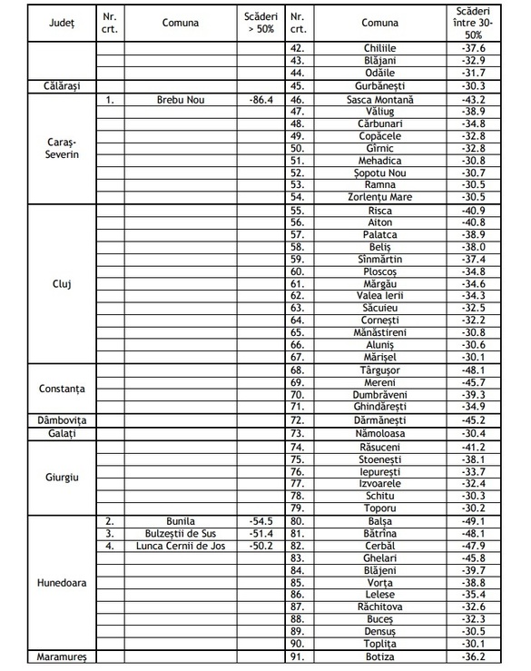 Aproape 50 de orașe și municipii și circa 170 de comune au pierdut 20-50% din numărul de locuitori 