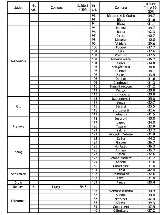 Aproape 50 de orașe și municipii și circa 170 de comune au pierdut 20-50% din numărul de locuitori 