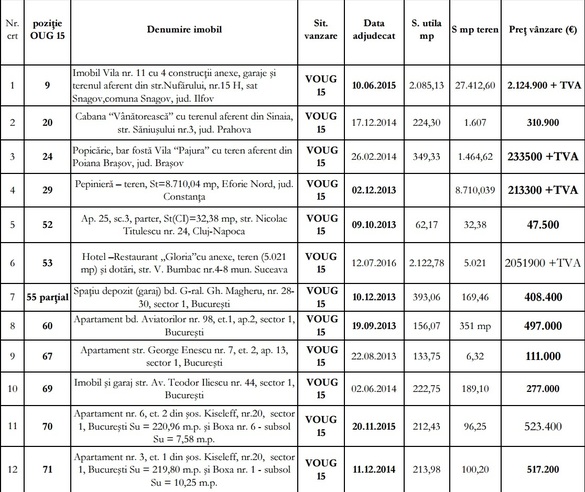 Guvernul intră în concurență cu agențiile imobiliare: în trei ani a vândut 300 de vile și apartamente și 11 spații comerciale