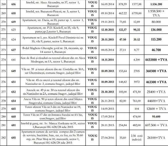 Guvernul intră în concurență cu agențiile imobiliare: în trei ani a vândut 300 de vile și apartamente și 11 spații comerciale