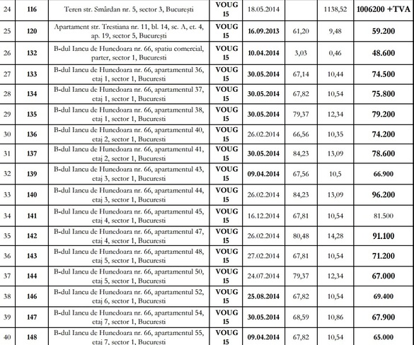 Guvernul intră în concurență cu agențiile imobiliare: în trei ani a vândut 300 de vile și apartamente și 11 spații comerciale