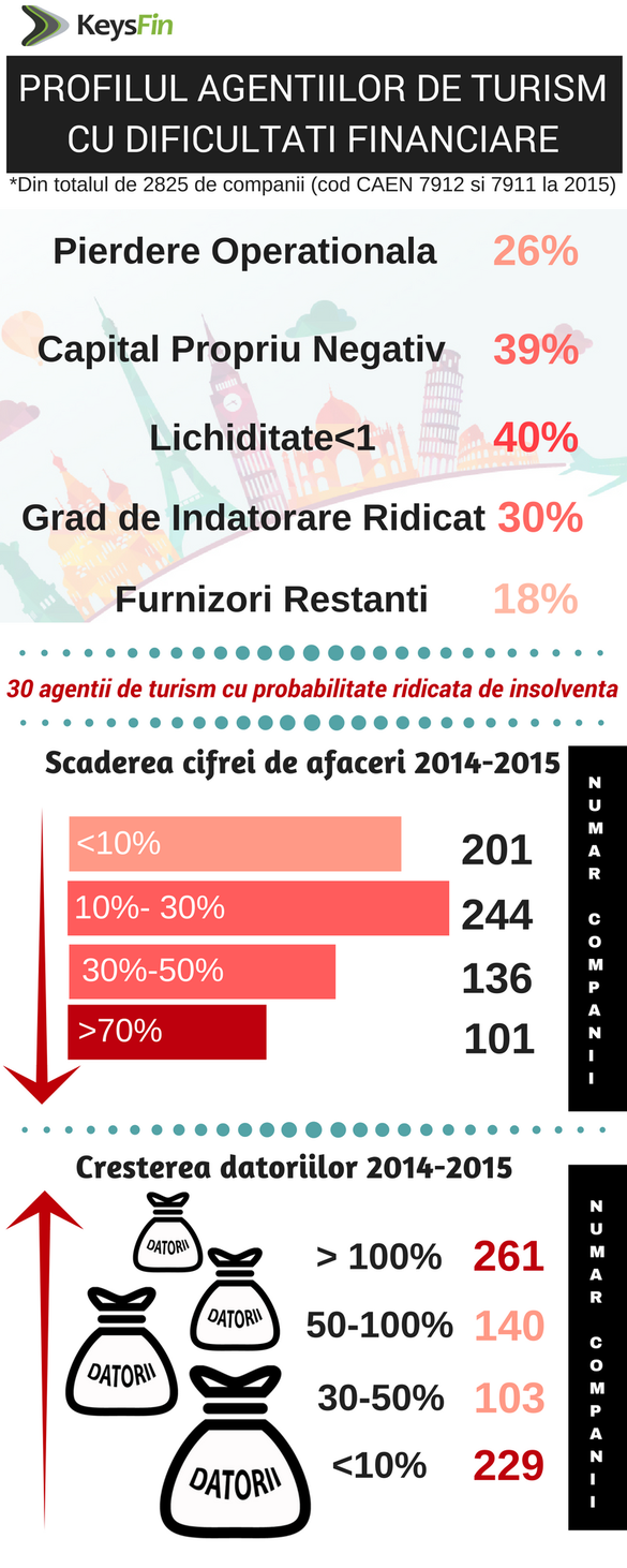 Tu știi cu ce agenție pleci în vacanță? Cel puțin 30 de firme sunt în pericol iminent de insolvență