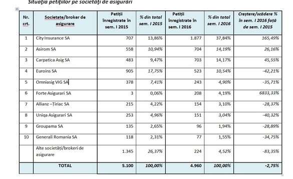 Peste 9.000 de reclamații la ASF în semestrul I, inclusiv pentru neplata despăgubirilor și nerespectarea normelor RCA