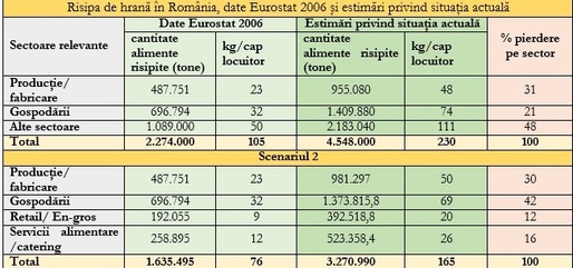 România risipește mai multă mâncare decât Franța și alte țări europene. Ce alimente aruncă românii