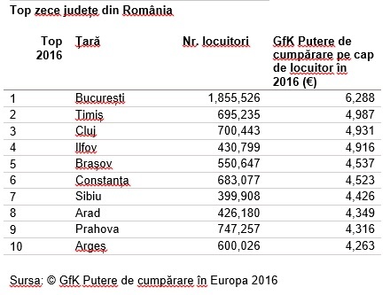 Puterea de cumpărare a românilor a crescut cu 12% anul trecut, la o sumă medie de 4,181 euro pe locuitor pe an