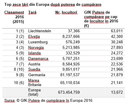 Puterea de cumpărare a românilor a crescut cu 12% anul trecut, la o sumă medie de 4,181 euro pe locuitor pe an