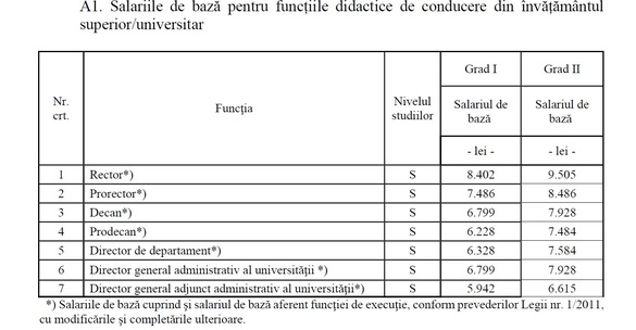 DOCUMENT Salariile din învățământ, majorate în medie cu 15%. Noile salarii ale profesorilor