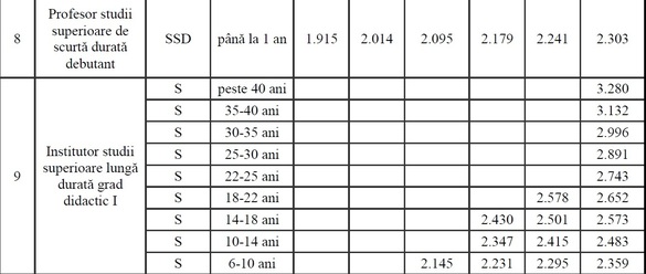 DOCUMENT Salariile din învățământ, majorate în medie cu 15%. Noile salarii ale profesorilor