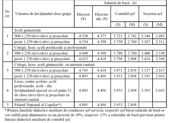 DOCUMENT Salariile din învățământ, majorate în medie cu 15%. Noile salarii ale profesorilor