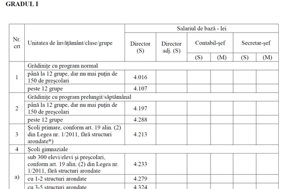 DOCUMENT Salariile din învățământ, majorate în medie cu 15%. Noile salarii ale profesorilor