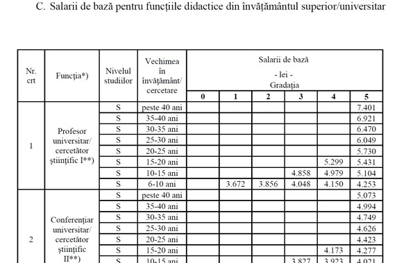 DOCUMENT Salariile din învățământ, majorate în medie cu 15%. Noile salarii ale profesorilor