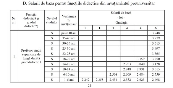 DOCUMENT Salariile din învățământ, majorate în medie cu 15%. Noile salarii ale profesorilor