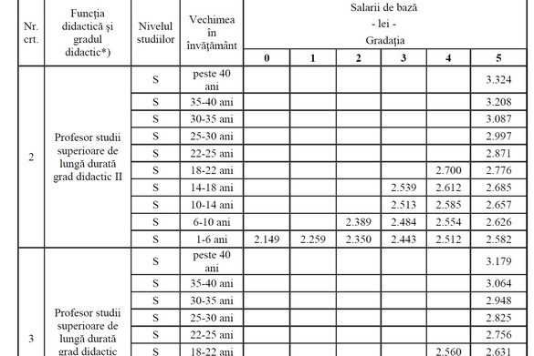 DOCUMENT Salariile din învățământ, majorate în medie cu 15%. Noile salarii ale profesorilor