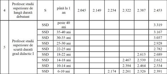 DOCUMENT Salariile din învățământ, majorate în medie cu 15%. Noile salarii ale profesorilor