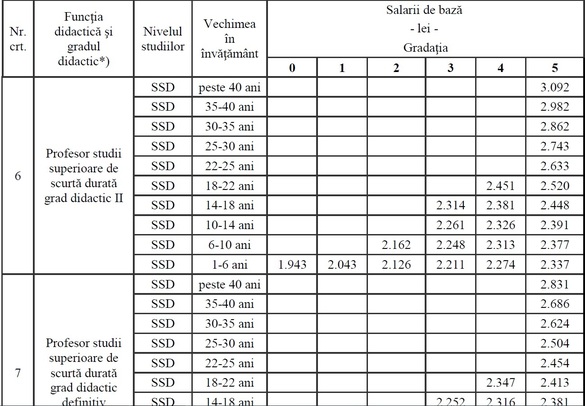 DOCUMENT Salariile din învățământ, majorate în medie cu 15%. Noile salarii ale profesorilor