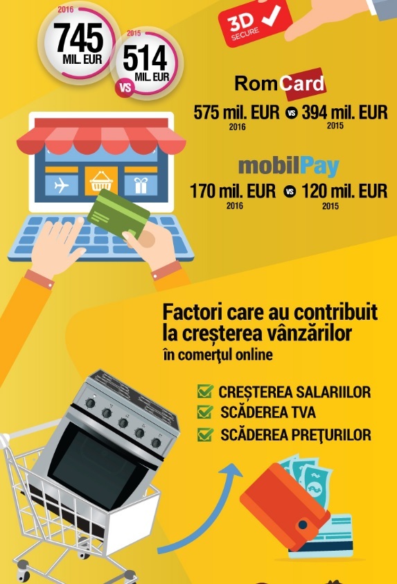 INFOGRAFIC Românii au cheltuit, în medie, peste 5 milioane euro zilnic pentru a cumpăra unele produse online