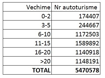 TABEL Parcul auto al României a ajuns la 7 milioane vehicule. Peste 3,1 milioane mașini au peste 12 ani vechime, multe au și 20 de ani