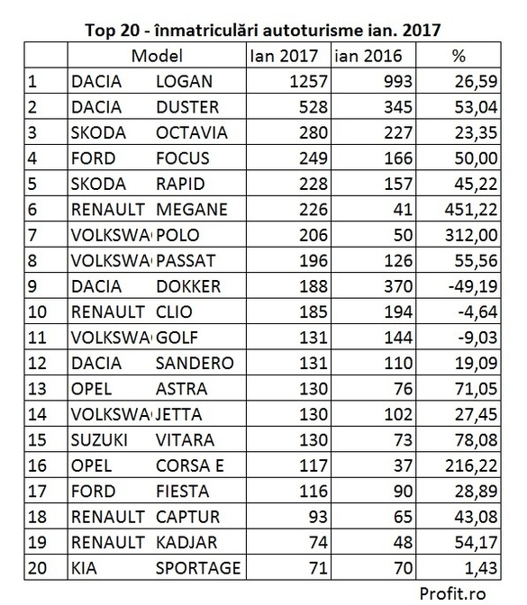 Top 20 – Cele mai vândute autoturisme în România la început de an