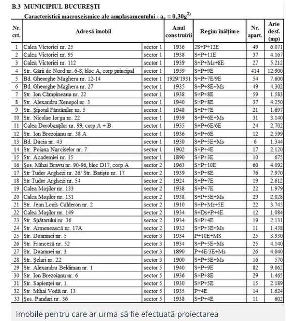 EXCLUSIV Autoritățile au depășit și cele mai sumbre așteptări: nu au finalizat nicio lucrare de consolidare de bloc deși au avut un buget de 5 ori mai mare