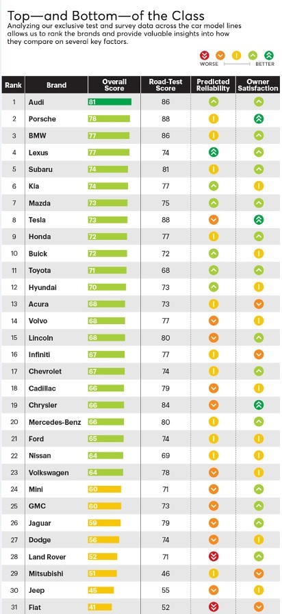 Audi, Porsche și BMW - cele mai bune mărci auto din SUA. Top 10 al mărcilor bune din acest an