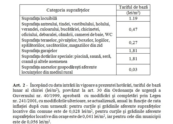 Chiriile caselor ANL scad cu 40%, cele ale locuințelor angajaților la stat cresc cu un nivel similar