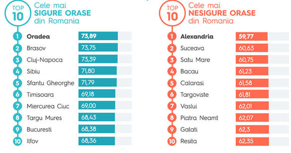 TOP-ul celor mai bune și al celor mai proaste cartiere din țară. Care sunt cele mai sigure sau mai periculoase orașe din România